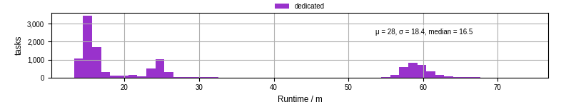 Time from wrapper start to processing end