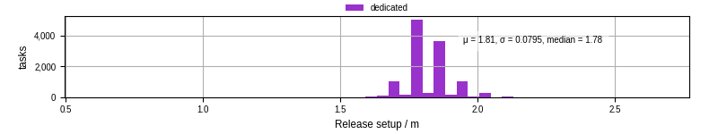 Time to set up release and initialize cms environment