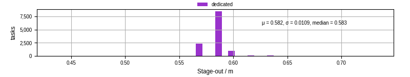 Time to stage out all output files