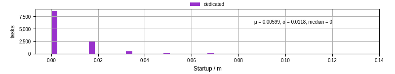 Time between completing the input file transfer and starting the wrapper