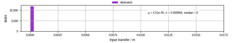 Time to transfer input files