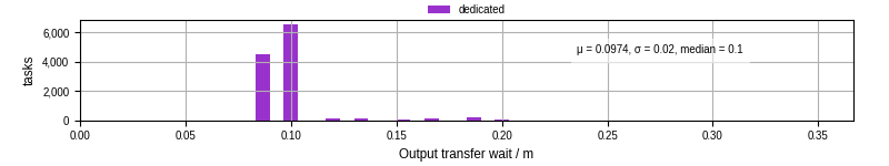 Time between stageout completion and WQ task.receive_output_start