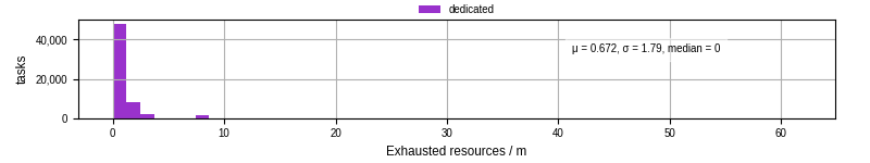 Time lost to exceeding allocated resources
