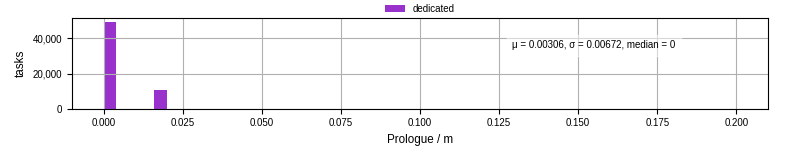Time to run the prologue command