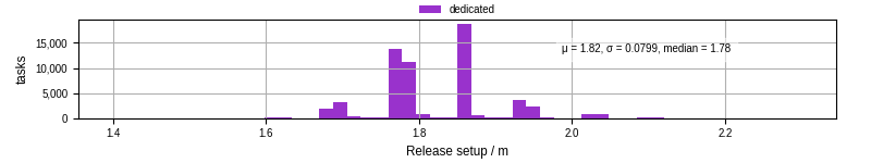 Time to set up release and initialize cms environment