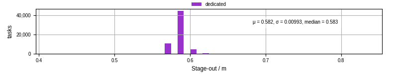 Time to stage out all output files