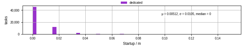Time between completing the input file transfer and starting the wrapper