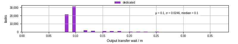 Time between stageout completion and WQ task.receive_output_start