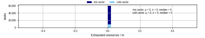 Time lost to exceeding allocated resources