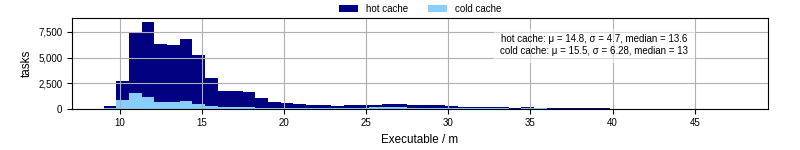 Time the executable took to run