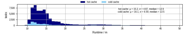 Time from wrapper start to processing end