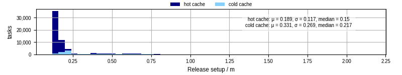 Time to set up release and initialize cms environment