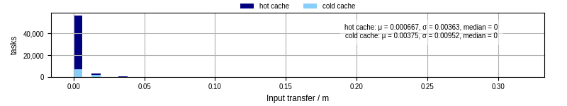 Time to transfer input files