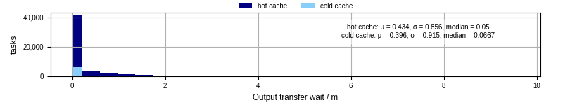 Time between stageout completion and WQ task.receive_output_start