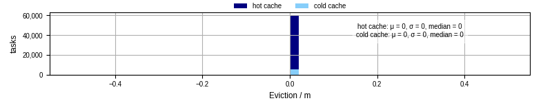 Time lost to eviction