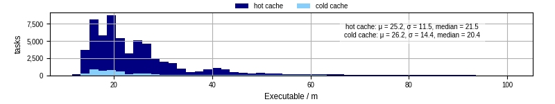 Time the executable took to run