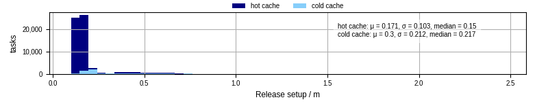 Time to set up release and initialize cms environment