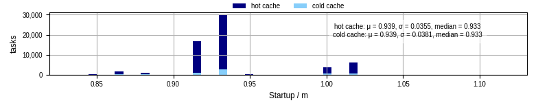 Time between completing the input file transfer and starting the wrapper