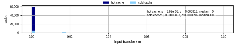 Time to transfer input files