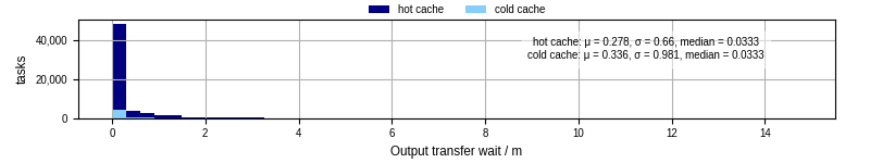 Time between stageout completion and WQ task.receive_output_start