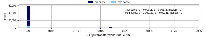 Time between WQ task.receive_output_start and task.receive_output_finish