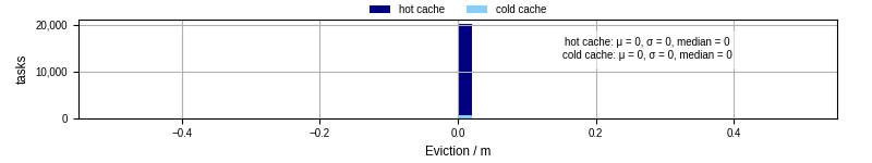 Time lost to eviction