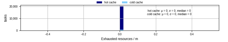 Time lost to exceeding allocated resources
