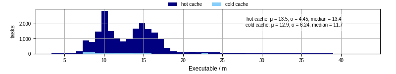 Time the executable took to run