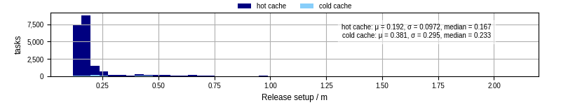 Time to set up release and initialize cms environment
