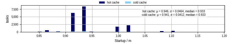 Time between completing the input file transfer and starting the wrapper