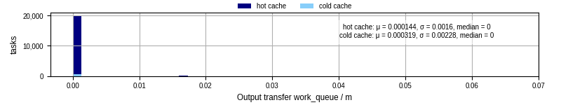 Time between WQ task.receive_output_start and task.receive_output_finish