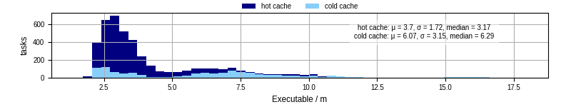 Time the executable took to run