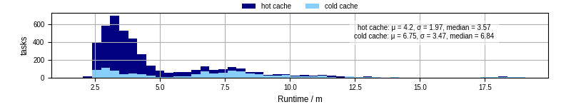 Time from wrapper start to processing end