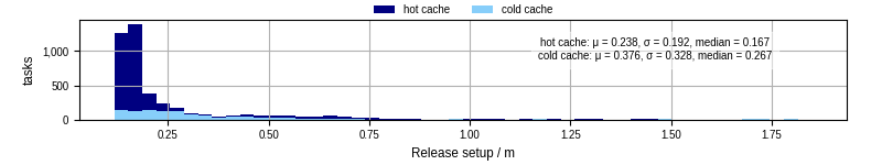Time to set up release and initialize cms environment