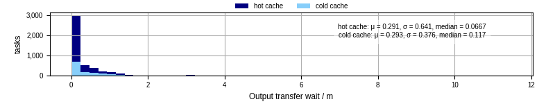 Time between stageout completion and WQ task.receive_output_start