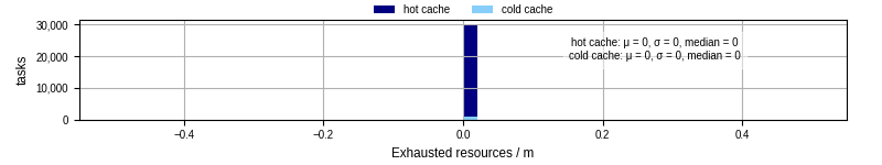 Time lost to exceeding allocated resources