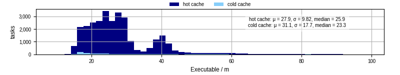 Time the executable took to run
