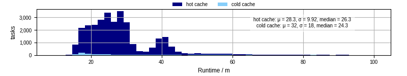 Time from wrapper start to processing end