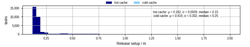 Time to set up release and initialize cms environment