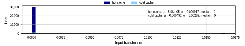 Time to transfer input files