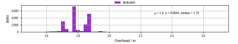 Time from wrapper start to begin processing the first event