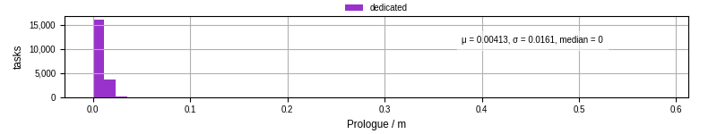 Time to run the prologue command