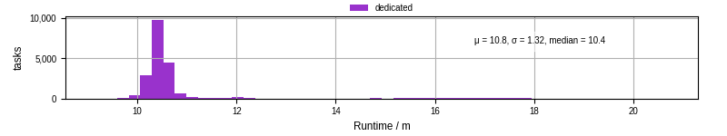 Time from wrapper start to processing end
