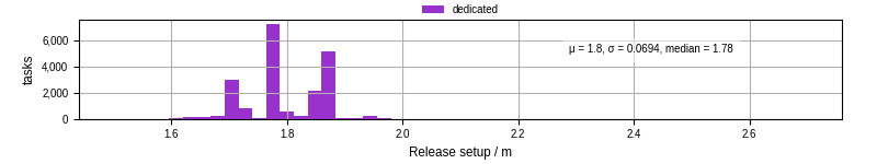 Time to set up release and initialize cms environment
