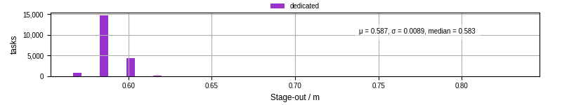 Time to stage out all output files
