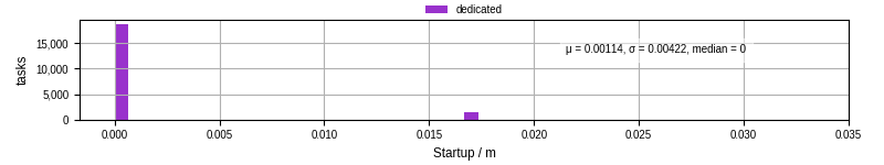 Time between completing the input file transfer and starting the wrapper
