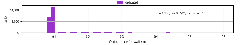Time between stageout completion and WQ task.receive_output_start