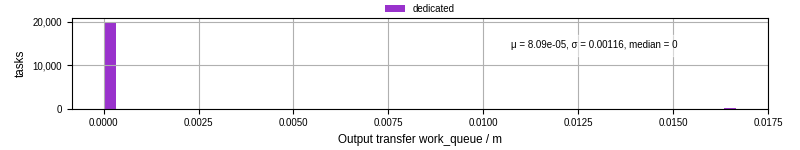 Time between WQ task.receive_output_start and task.receive_output_finish