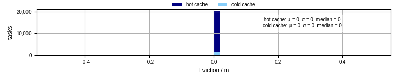 Time lost to eviction