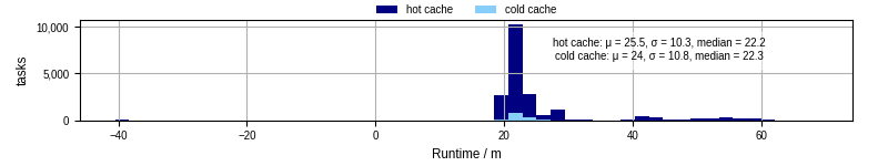Time from wrapper start to processing end